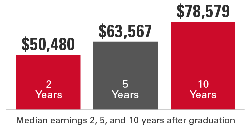 CSU Graduates' Salary compared with National average salary for public universities