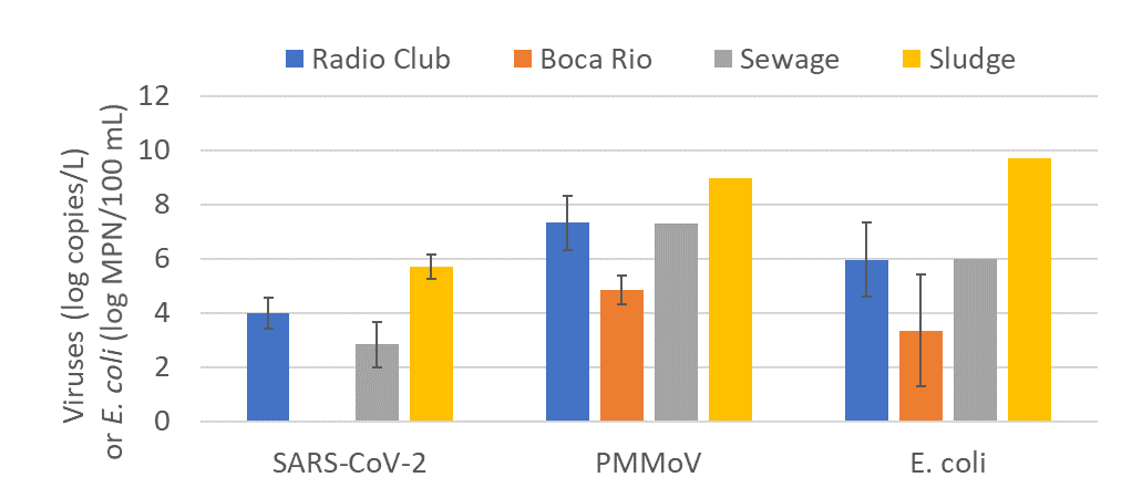 https://www.calstate.edu/impact-of-the-csu/research/coast/funding/PublishingImages/Pages/Persistence_SARS-COV-2_Mladenov_Verbyla/SARS_Graph.png